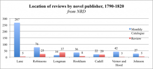 Location of reviews by novel publisher, 1790-1820